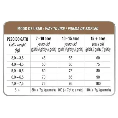 Ração Gatos Biofresh Sênior Frango 7,5kg